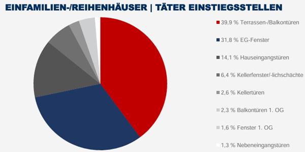 Einbruchschutz Einfamilienhaus - Einstiegspunkte