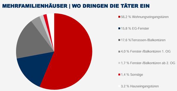 einbruchschutz polizei statistik über Einstiegspunkte in Mehrfamilienhäusern